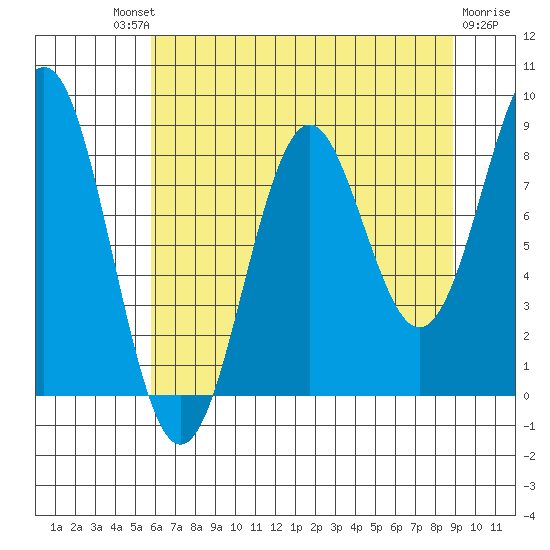 Yakutat tide chart for Saturday, August 21, 2021