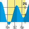 Yakutat tide chart for Saturday, August 21, 2021