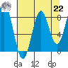 Yakutat tide chart for Sunday, August 22, 2021