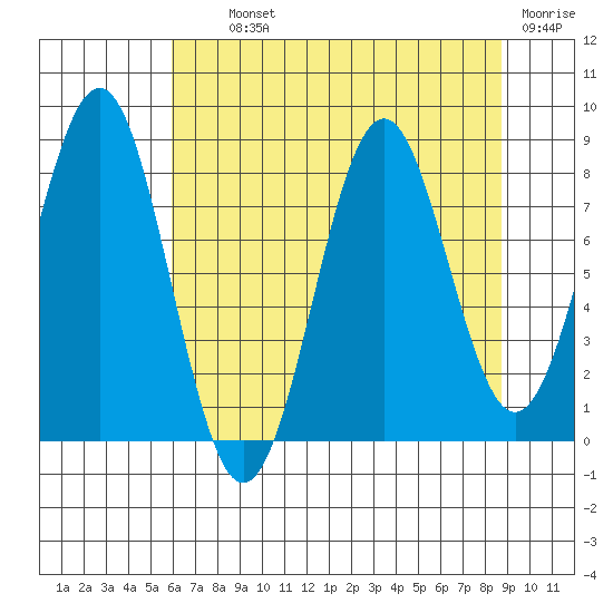 Yakutat tide chart for Tuesday, August 24, 2021