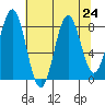 Yakutat tide chart for Tuesday, August 24, 2021