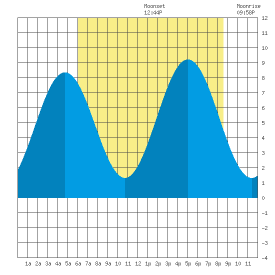 Yakutat tide chart for Friday, August 27, 2021