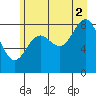 Yakutat tide chart for Monday, August 2, 2021