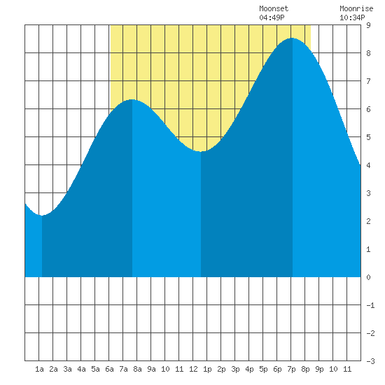 Yakutat tide chart for Monday, August 30, 2021