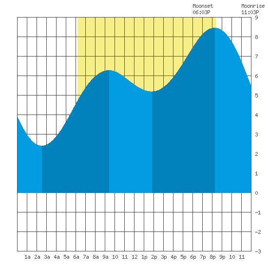 Yakutat tide chart for Tuesday, August 31, 2021