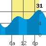 Yakutat tide chart for Tuesday, August 31, 2021