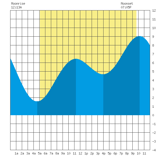 Yakutat tide chart for Tuesday, August 3, 2021