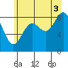 Yakutat tide chart for Tuesday, August 3, 2021