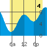 Yakutat tide chart for Wednesday, August 4, 2021