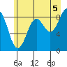 Yakutat tide chart for Thursday, August 5, 2021