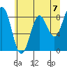 Yakutat tide chart for Saturday, August 7, 2021