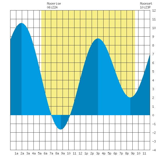 Yakutat tide chart for Monday, August 9, 2021