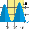 Yakutat tide chart for Friday, September 10, 2021