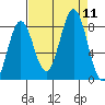 Yakutat tide chart for Saturday, September 11, 2021