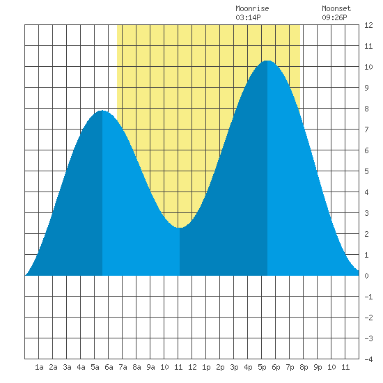 Yakutat tide chart for Sunday, September 12, 2021