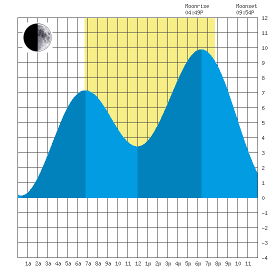 Yakutat tide chart for Monday, September 13, 2021