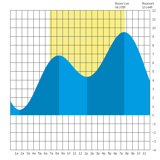Yakutat tide chart for Tuesday, September 14, 2021