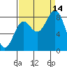 Yakutat tide chart for Tuesday, September 14, 2021