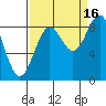 Yakutat tide chart for Thursday, September 16, 2021