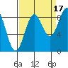 Yakutat tide chart for Friday, September 17, 2021