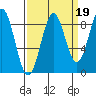 Yakutat tide chart for Sunday, September 19, 2021