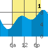 Yakutat tide chart for Wednesday, September 1, 2021