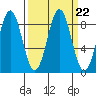 Yakutat tide chart for Wednesday, September 22, 2021