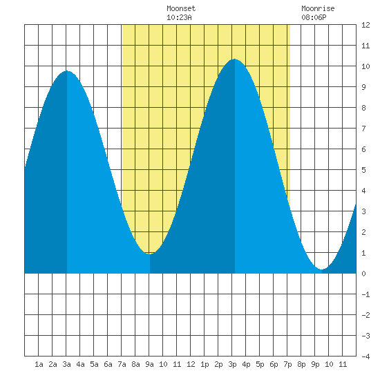Yakutat tide chart for Thursday, September 23, 2021