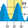 Yakutat tide chart for Thursday, September 23, 2021