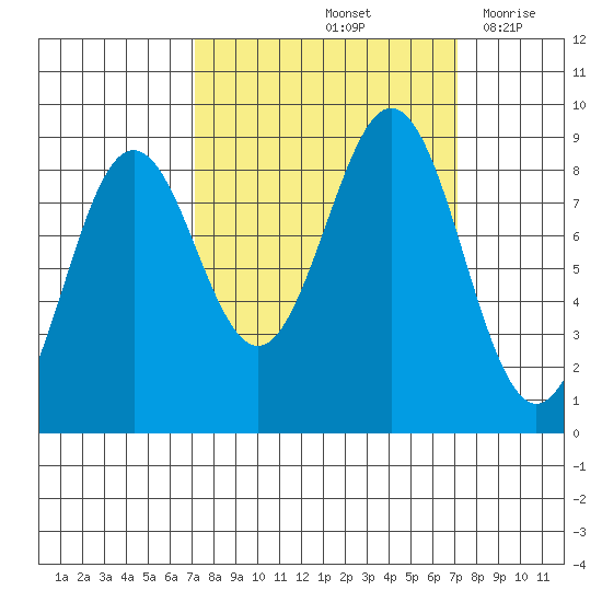 Yakutat tide chart for Saturday, September 25, 2021