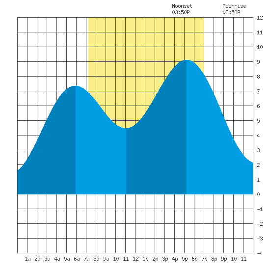 Yakutat tide chart for Monday, September 27, 2021