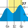 Yakutat tide chart for Monday, September 27, 2021