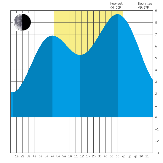 Yakutat tide chart for Tuesday, September 28, 2021