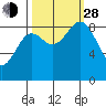 Yakutat tide chart for Tuesday, September 28, 2021