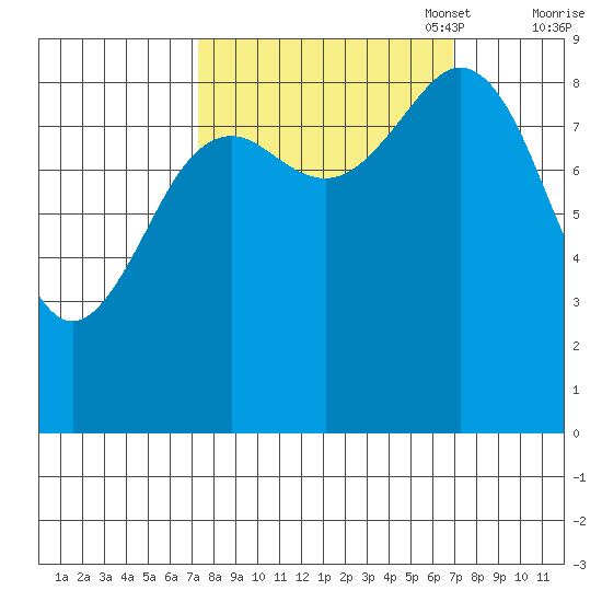 Yakutat tide chart for Wednesday, September 29, 2021