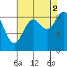 Yakutat tide chart for Thursday, September 2, 2021