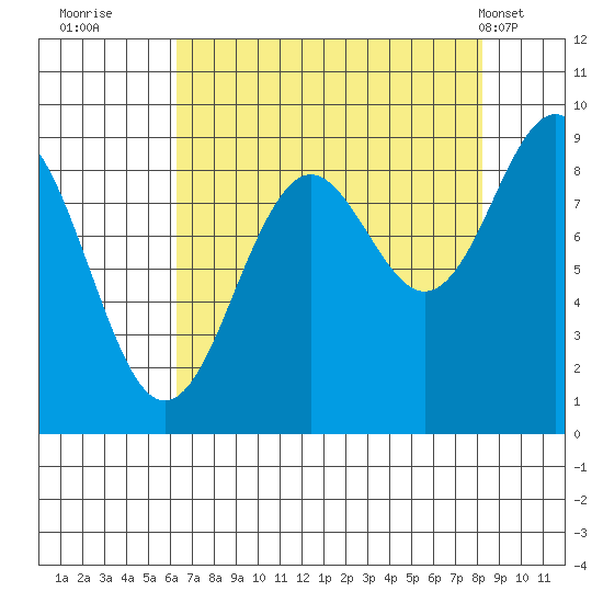 Yakutat tide chart for Friday, September 3, 2021