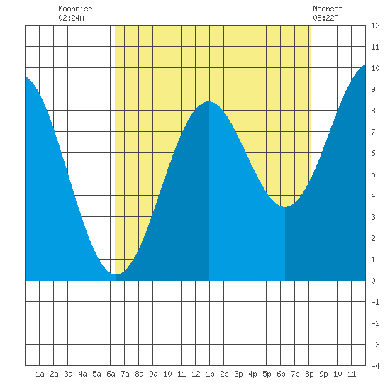 Yakutat tide chart for Saturday, September 4, 2021