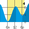 Yakutat tide chart for Saturday, September 4, 2021
