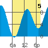 Yakutat tide chart for Sunday, September 5, 2021