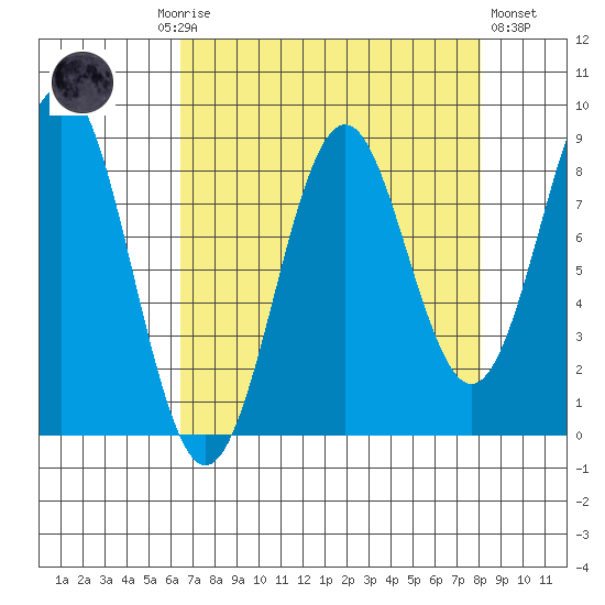 Yakutat tide chart for Monday, September 6, 2021