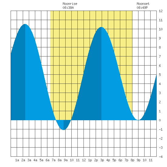 Yakutat tide chart for Wednesday, September 8, 2021