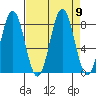 Yakutat tide chart for Thursday, September 9, 2021