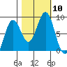 Yakutat tide chart for Sunday, October 10, 2021