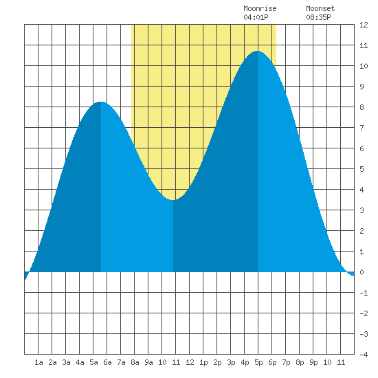 Yakutat tide chart for Monday, October 11, 2021