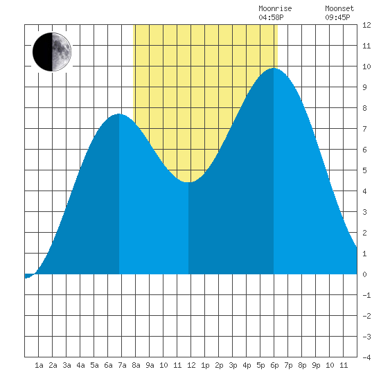 Yakutat tide chart for Tuesday, October 12, 2021