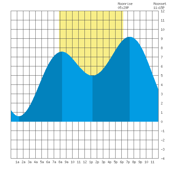 Yakutat tide chart for Wednesday, October 13, 2021
