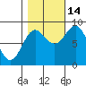 Yakutat tide chart for Thursday, October 14, 2021