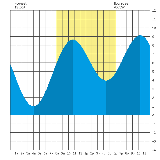 Yakutat tide chart for Friday, October 15, 2021