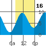 Yakutat tide chart for Saturday, October 16, 2021